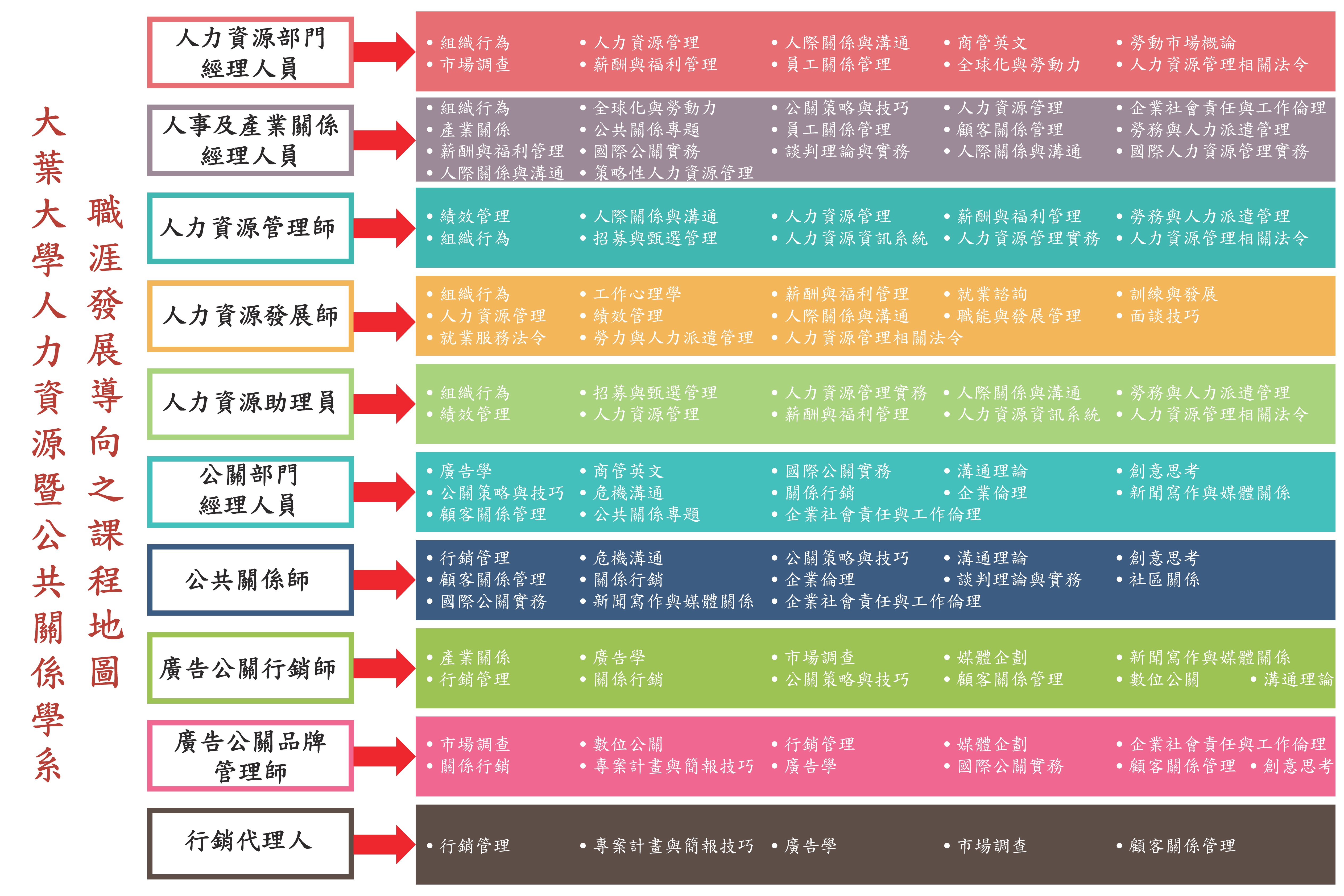 畢業出路 大葉大學 人力資源暨公共關係學系